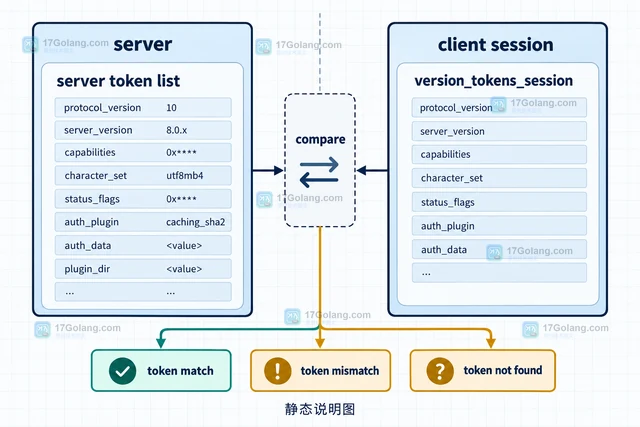 MySQL Version Tokens 怎样列出服务器当前令牌