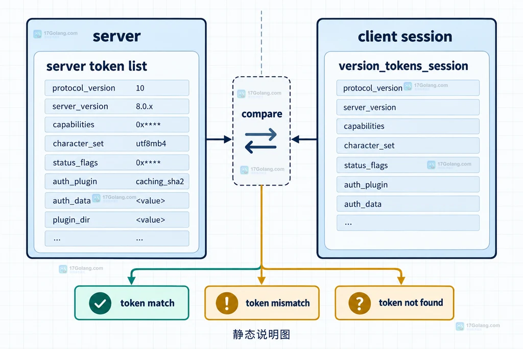 MySQL server token list 与 version_tokens_session 会话要求之间的匹配和 token mismatch 边界说明图