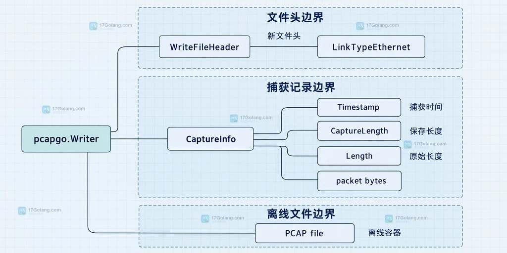 pcapgo Writer 由文件头 CaptureInfo 和数据字节组成 PCAP 记录的静态结构图