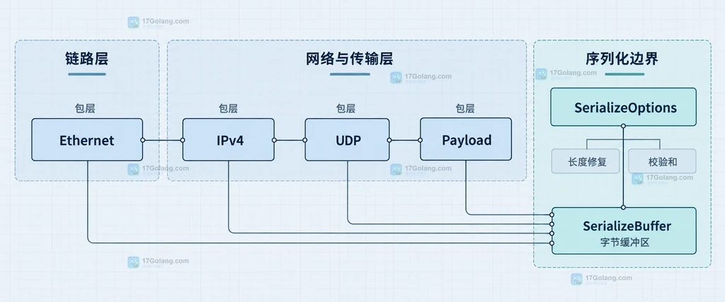Go gopacket 从 Ethernet IPv4 UDP Payload 到 SerializeBuffer 的静态结构关系图