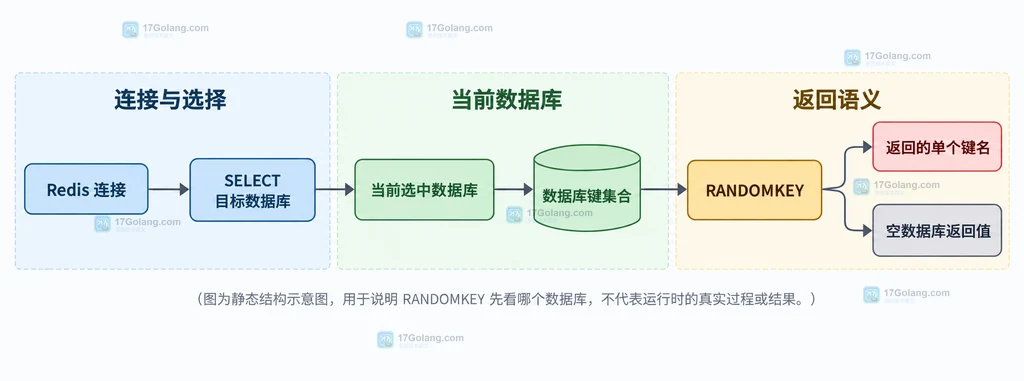Redis RANDOMKEY 当前选中数据库与单个键名返回的结构图