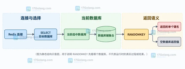 Redis RANDOMKEY 怎样从当前数据库抽取键名