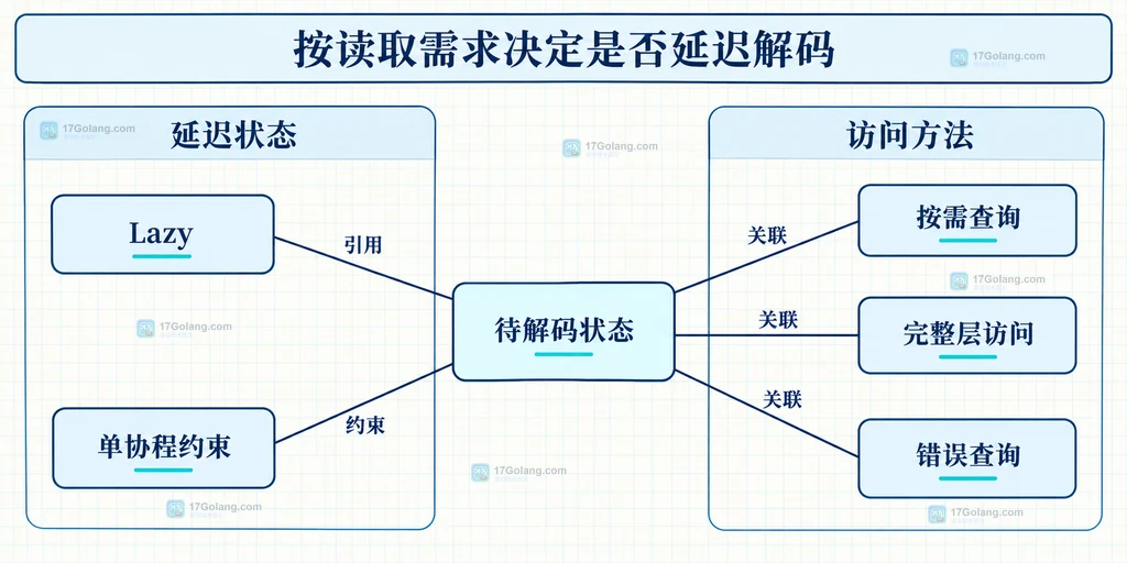 延迟包内部状态与不同访问方法的静态关系