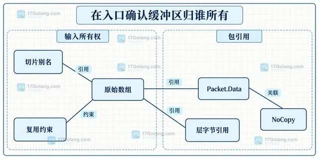 Go gopacket Lazy与NoCopy解码选项有什么区别