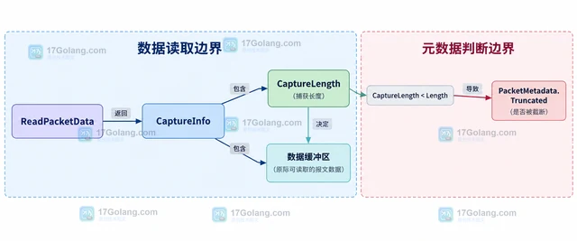 Go gopacket 捕获长度与原始报文长度有什么区别