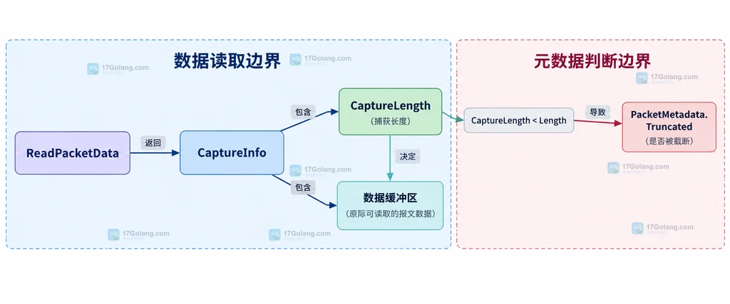 gopacket CaptureInfo 中 CaptureLength 与 Length 的字段关系结构图