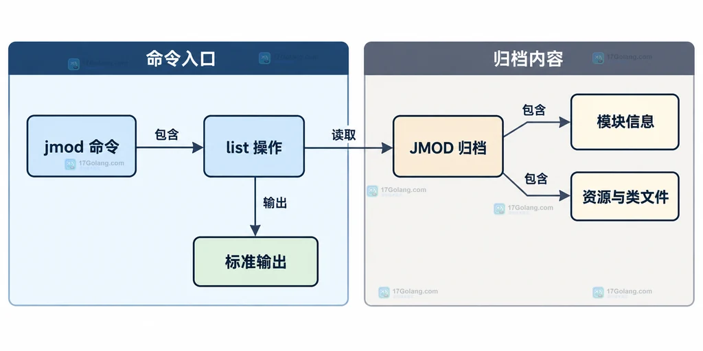 jmod list 命令与 JMOD 归档条目之间的静态结构关系图