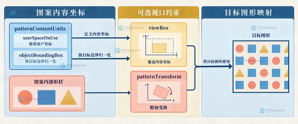 SVG patternUnits 用用户坐标决定平铺单元外部尺寸的结构说明图