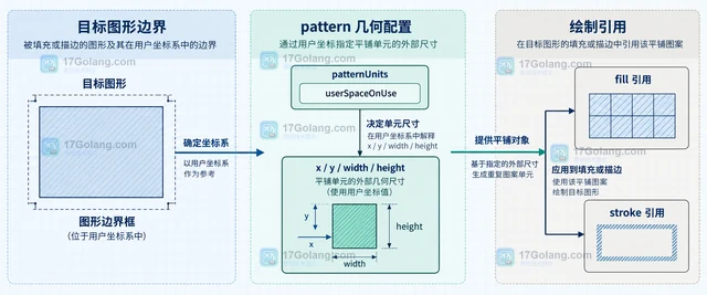 SVG pattern 怎样使用用户坐标指定重复图案大小