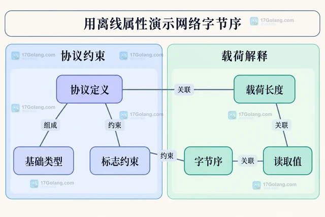 Go netlink 属性标志与属性类型怎样分离