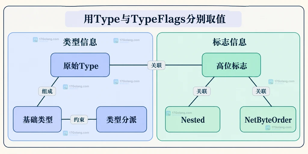 属性原始类型与基础编号及高位标志的组成关系