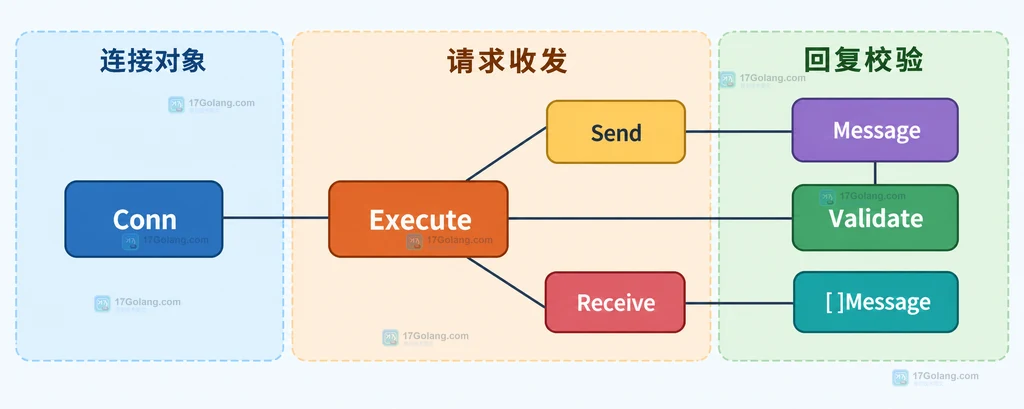 Go netlink Execute、Send、Receive 和 Validate 的职责边界结构图