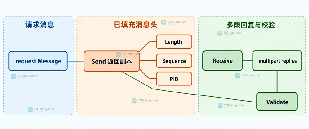 Go netlink 手动 Send、Receive 与 Validate 的消息边界结构图