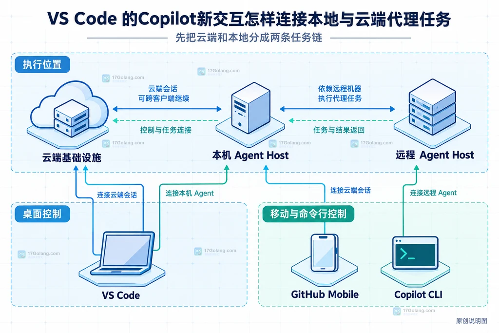 VS Code Agent Host 将会话与编辑器窗口分离并连接本机或远程机器的关系示意图