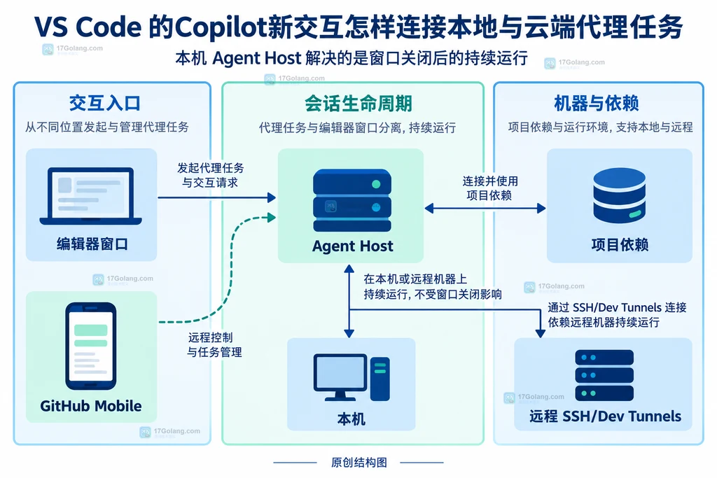 VS Code Copilot 云端代理与本地 Agent Host 的执行位置和会话连接关系说明图
