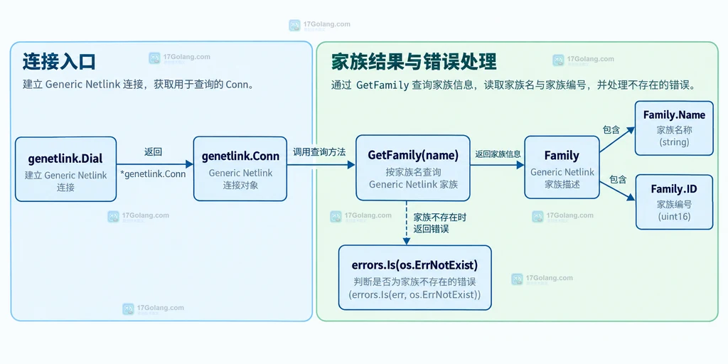 genetlink Dial、GetFamily 与 Family.ID 之间的家族查询结构关系图