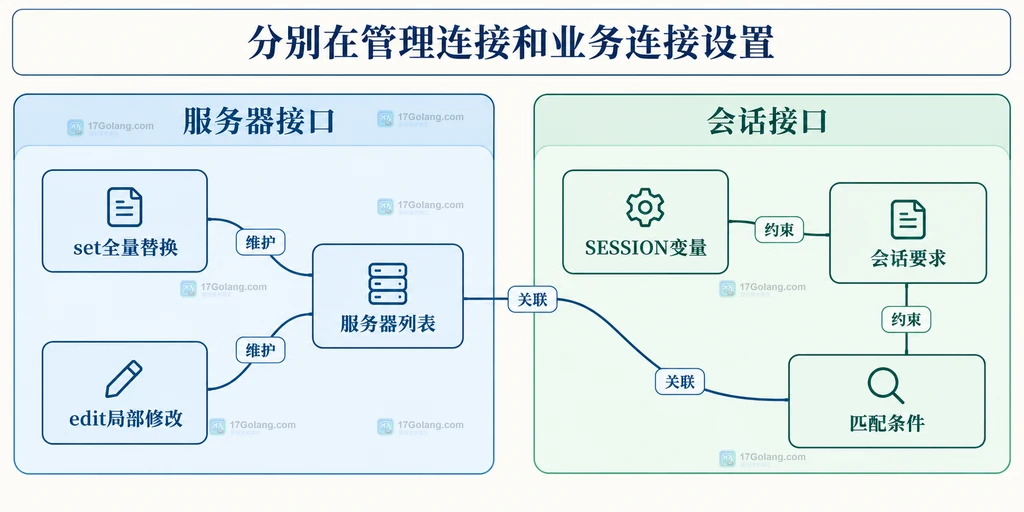 服务器列表修改接口与会话声明接口的职责边界