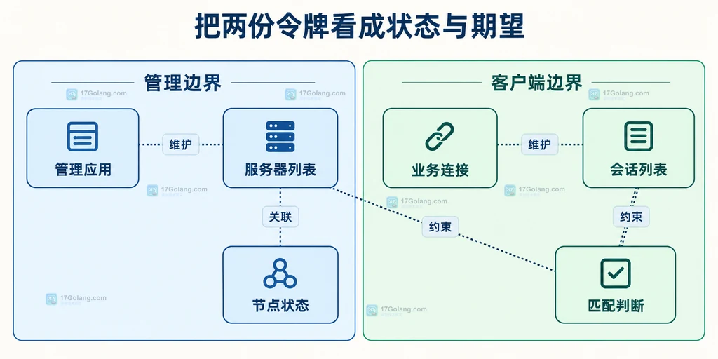 管理端服务器状态与业务会话期望的静态关系