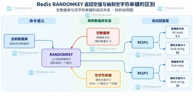 Redis RANDOMKEY 返回空值与抽到空字符串键有什么区别