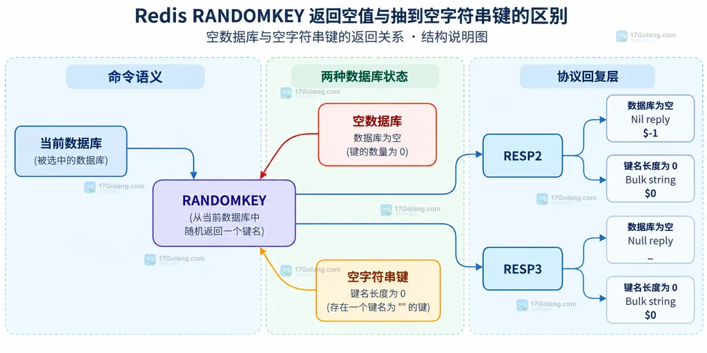 Redis RANDOMKEY 的 RESP2 null bulk、空 bulk、RESP3 Null 与客户端解码结果静态关系说明图