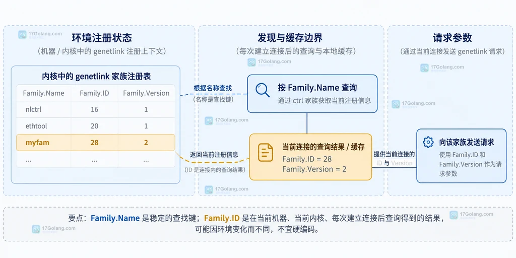 genetlink 环境注册状态与硬编码家族编号边界图