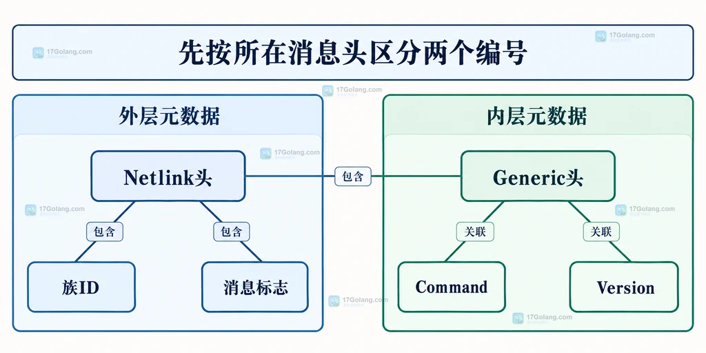 Netlink外层族选择与Generic Netlink内层命令的结构