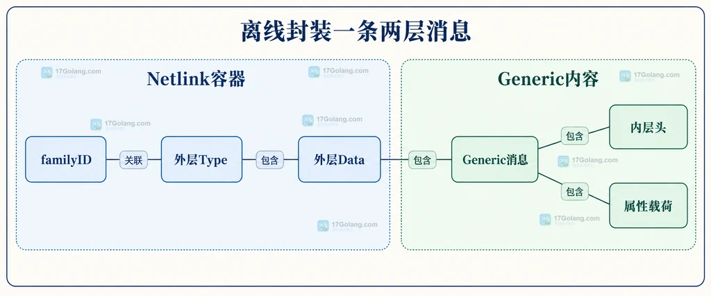 Generic Netlink消息的内部载荷与外层容器关系