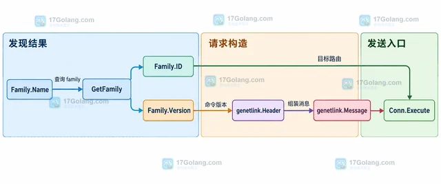 Go genetlink 家族版本与协议版本有什么区别