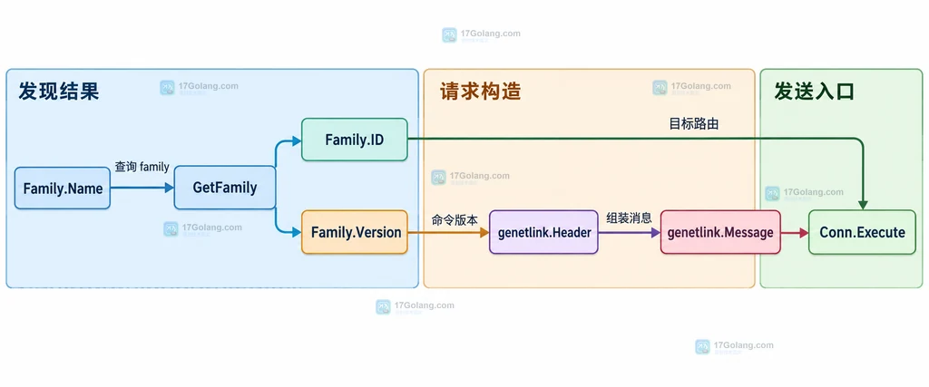 Go genetlink 请求中 GetFamily 结果同时提供 Family ID 和 Version 并分别进入 Execute 与 Header 的静态关系说明图