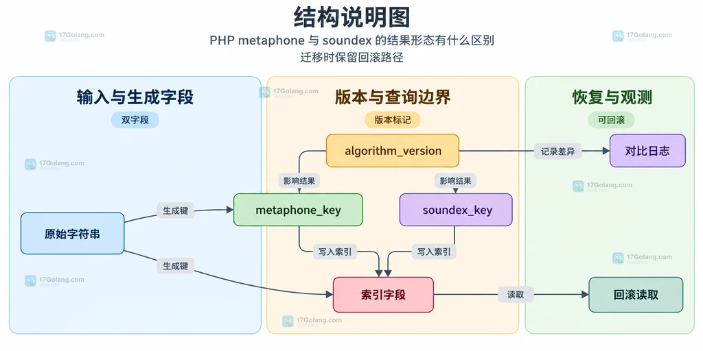 原始字符串、两种音近键、算法版本、索引字段和回滚读取之间的结构说明图