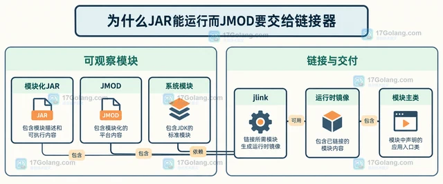 Java JMOD与模块化JAR的用途有什么区别