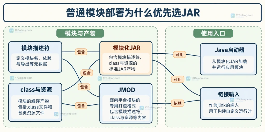 模块描述符、模块化JAR与JMOD的用途关系