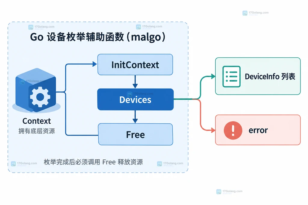 malgo InitContext、Devices、Free 与 DeviceInfo 列表和错误返回的静态边界图