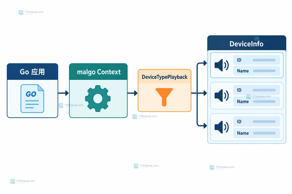 Go malgo Context、Playback 类型与 DeviceInfo 列表的静态关系说明图
