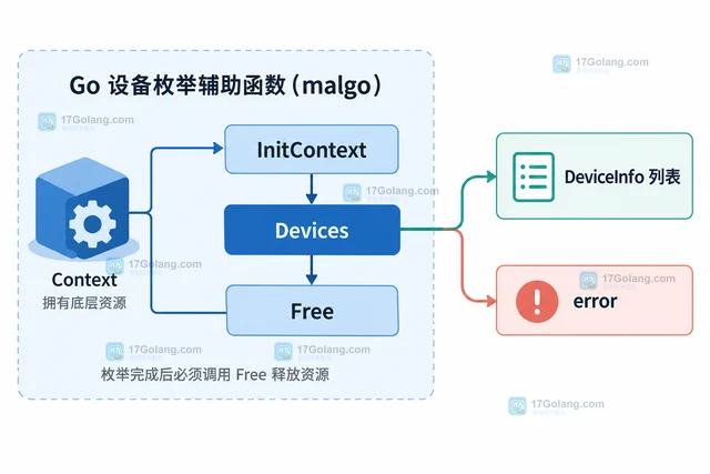 Go malgo 怎样枚举可用的音频播放设备