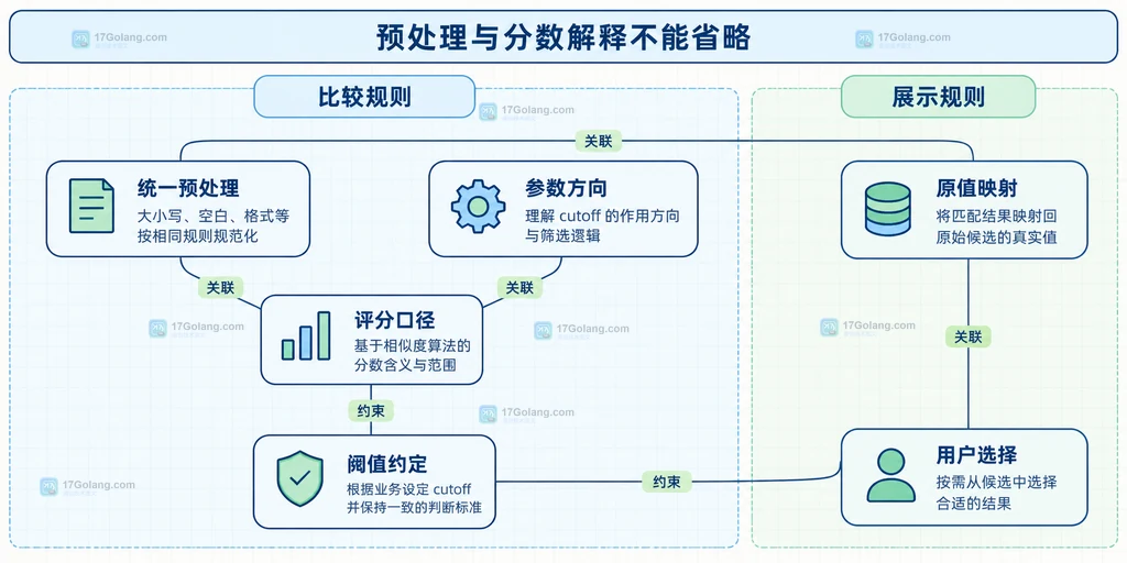 标准化比较与原值映射和业务选择的边界