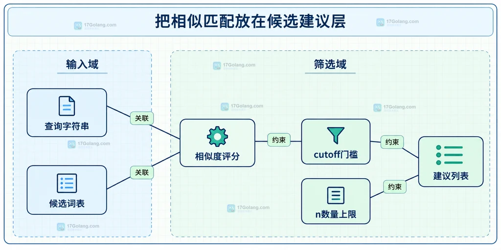 查询、词表、评分与阈值数量约束的关系