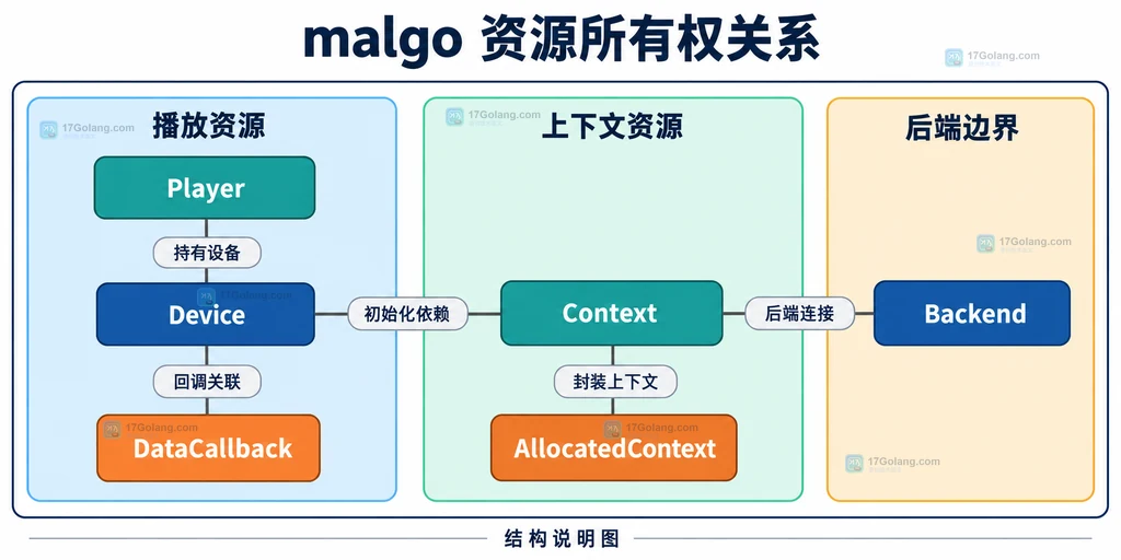 malgo 停止、设备反初始化、上下文反初始化和 Free 的职责关系说明图