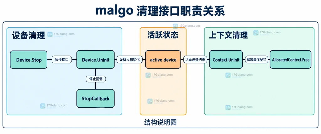 malgo 播放器、设备、回调、上下文和后端之间的资源所有权结构说明图