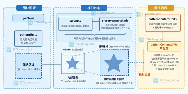 SVG patternUnits与patternContentUnits有什么区别