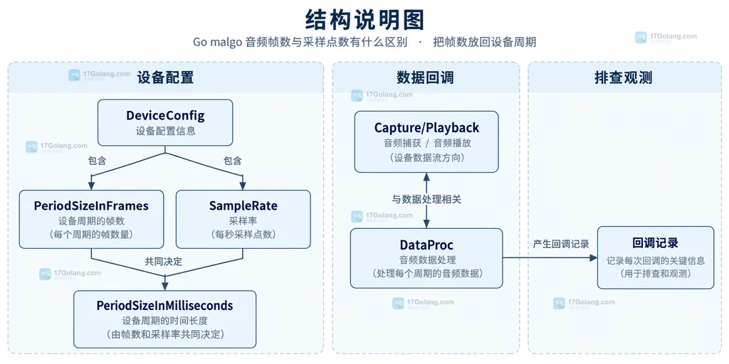 malgo 回调中的 framecount、声道采样点、采样格式和交错字节缓冲区结构说明图