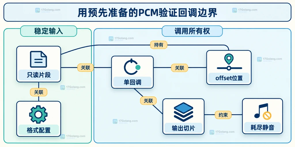 只读PCM、回调位置与输出缓冲区的依赖关系