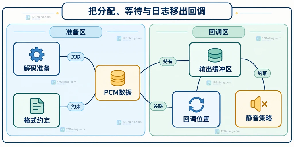 音频准备区与回调区的职责边界