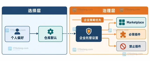 GitHub 仓库默认插件正式可用后企业怎样集中管理启用范围