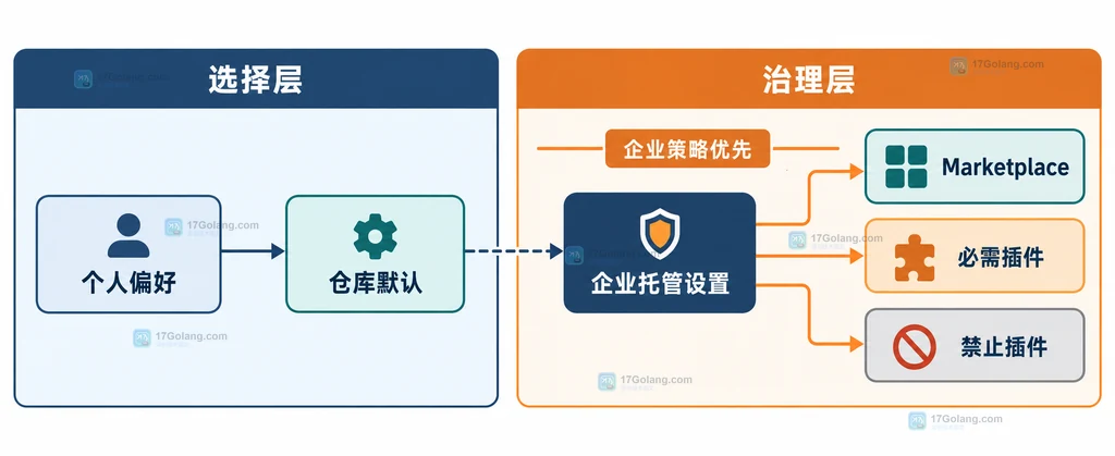 GitHub 插件个人偏好、仓库默认和企业托管设置的静态边界关系图