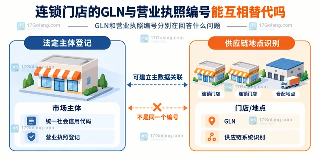 连锁门店的GLN与营业执照编号能互相替代吗