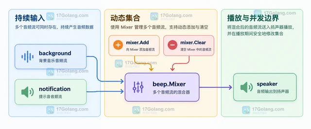 Go beep 怎样把两个音频流混合播放