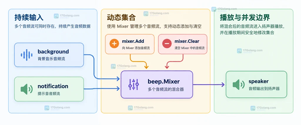 Go beep 两个音频流经过解码和重采样后进入 beep.Mix 与扬声器的静态结构图