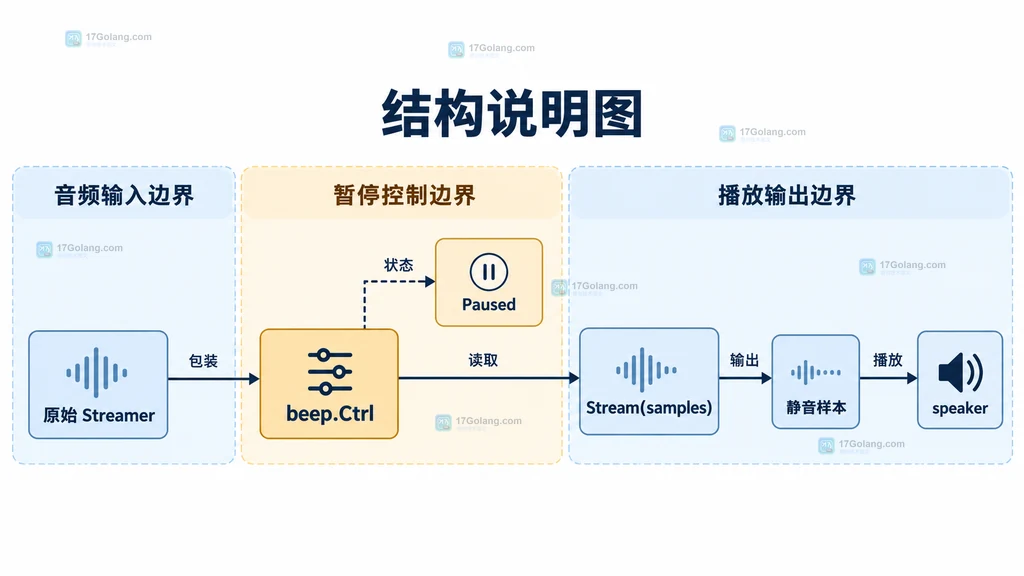 Go beep 原始 Streamer 经过 beep.Ctrl 和 Paused 状态控制后交给 speaker 的静态结构图