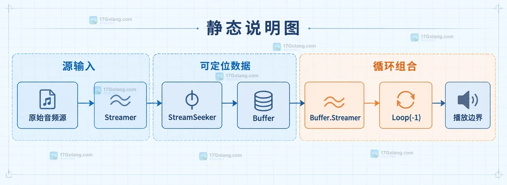 Go beep 中原始音频源、Buffer、StreamSeeker 与 Loop 的静态关系说明图